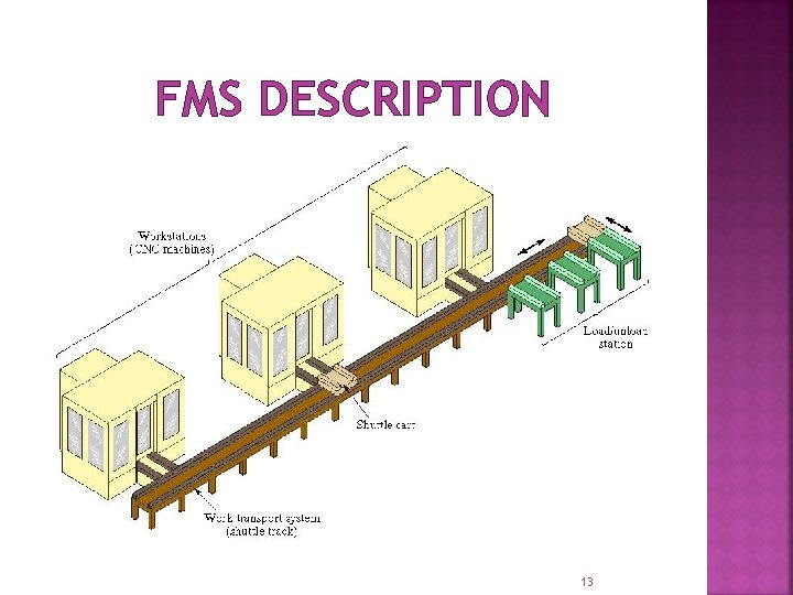 FMS DESCRIPTION 13 