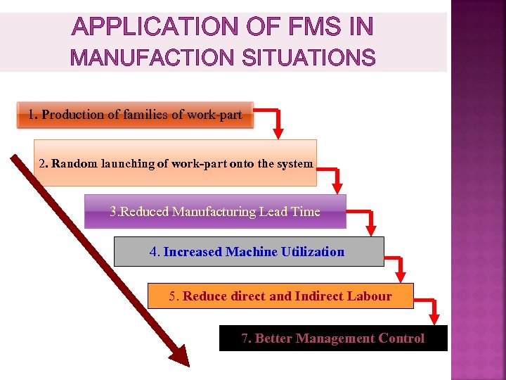 APPLICATION OF FMS IN MANUFACTION SITUATIONS 1. Production of families of work-part 2. Random