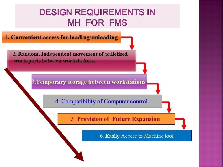 DESIGN REQUIREMENTS IN MH FOR FMS 1. Convenient access for loading/unloading 2. Random, Independent