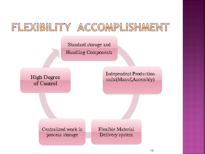 Standard storage and Handling Components High Degree of Control Centralized work in process storage