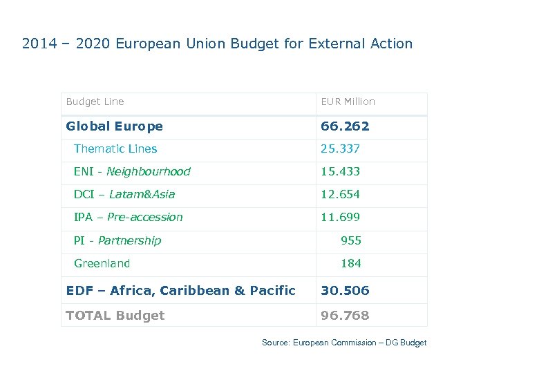 2014 – 2020 European Union Budget for External Action Budget Line EUR Million Global