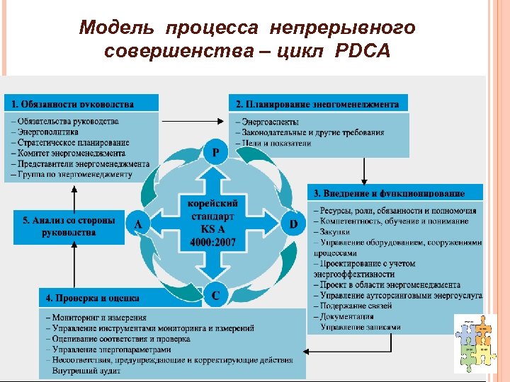 Модель процесса непрерывного совершенства – цикл PDCA 