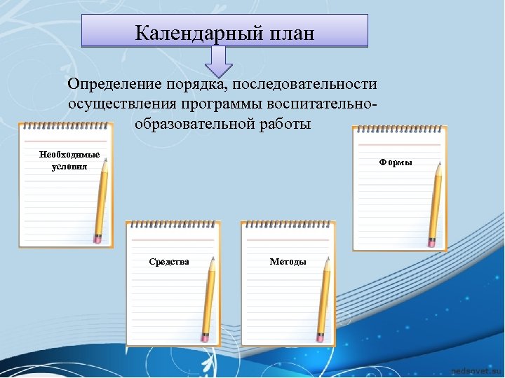 Календарный план Определение порядка, последовательности осуществления программы воспитательно образовательной работы Необходимые условия Формы Средства