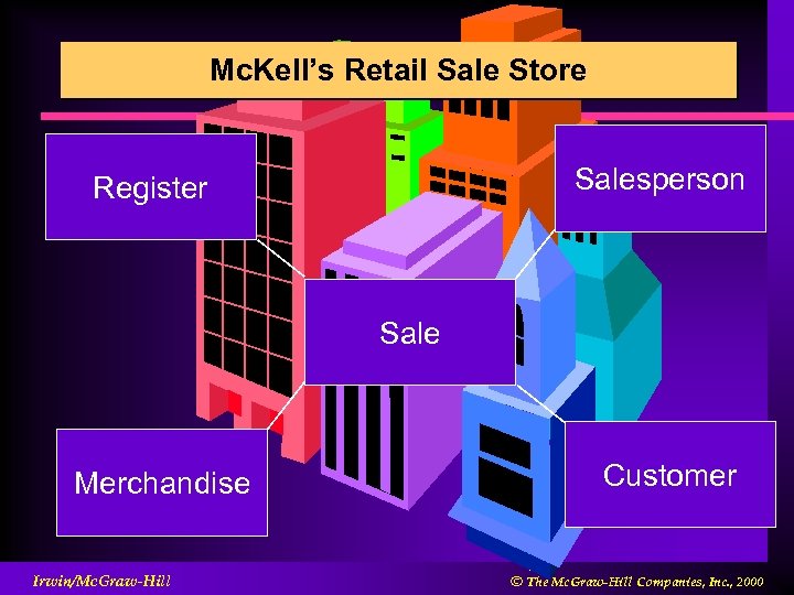 Mc. Kell’s Retail Sale Store Salesperson Register Sale Merchandise Irwin/Mc. Graw-Hill Customer Ó The