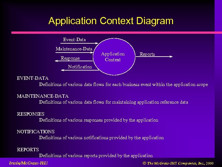 Application Context Diagram Event-Data Maintenance-Data Response Application Context Reports Notification EVENT-DATA Definitions of various