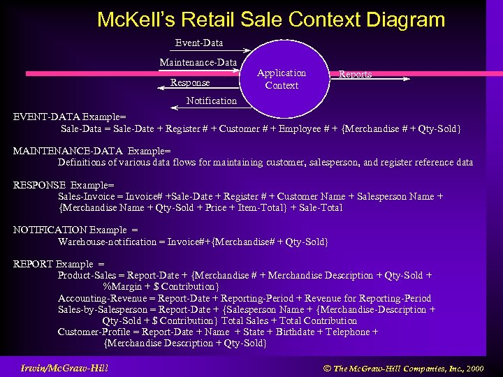 Mc. Kell’s Retail Sale Context Diagram Event-Data Maintenance-Data Response Application Context Reports Notification EVENT-DATA