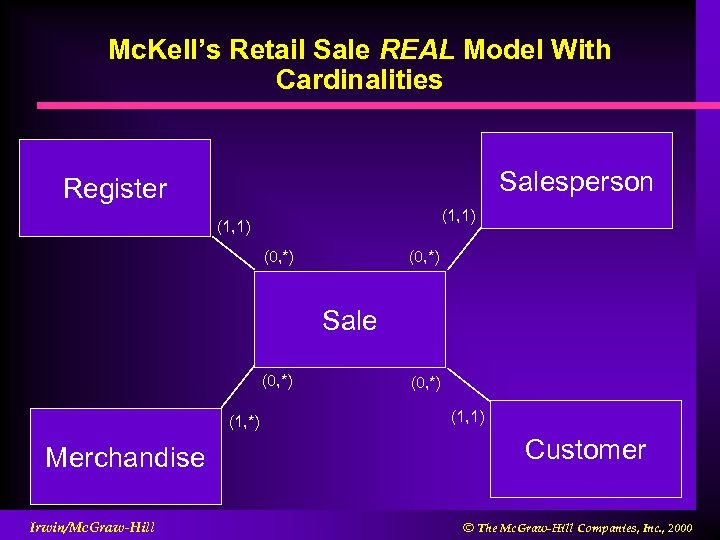 Mc. Kell’s Retail Sale REAL Model With Cardinalities Salesperson Register (1, 1) (0, *)
