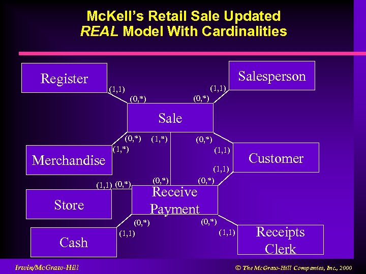 Mc. Kell’s Retail Sale Updated REAL Model With Cardinalities Salesperson Register (1, 1) (0,
