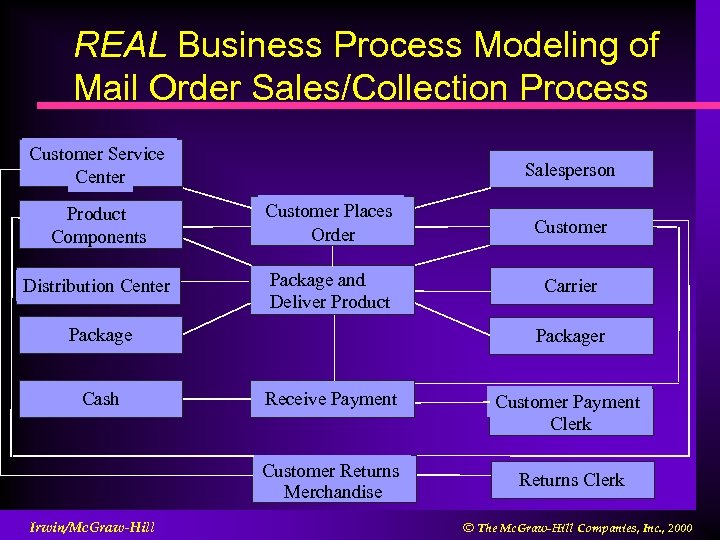 REAL Business Process Modeling of Mail Order Sales/Collection Process Customer Service Center Salesperson Product