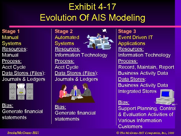 Exhibit 4 -17 Evolution Of AIS Modeling Stage 1 Manual Systems Resources: Manual Process: