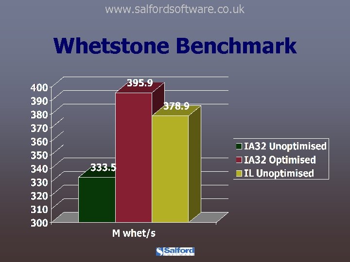 www. salfordsoftware. co. uk Whetstone Benchmark 