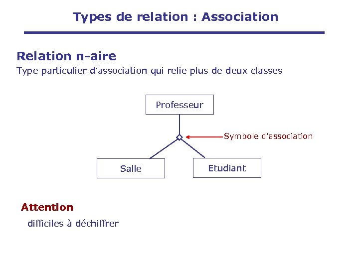 Types de relation : Association Relation n-aire Type particulier d’association qui relie plus de