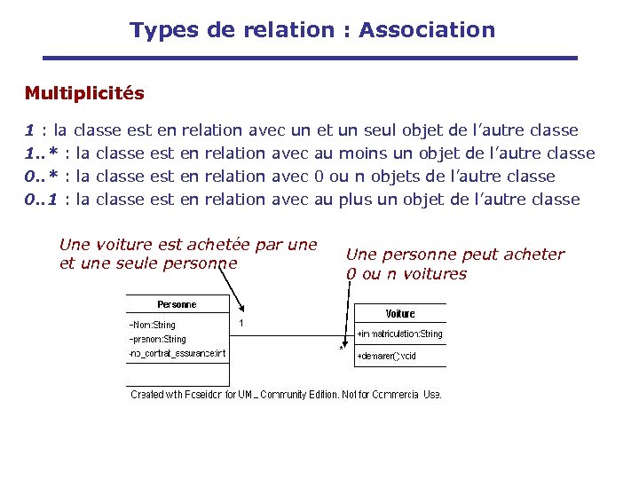 Types de relation : Association Multiplicités 1 : la classe est en relation avec