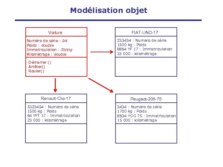 Modélisation objet Voiture Numéro de série : Int Poids : double Immatriculation : String
