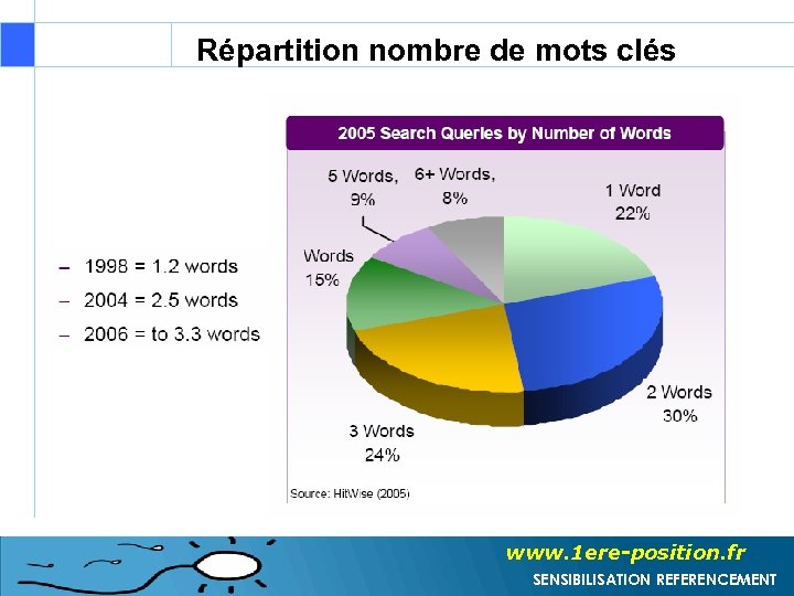 Répartition nombre de mots clés www. 1 ere-position. fr SENSIBILISATION REFERENCEMENT 