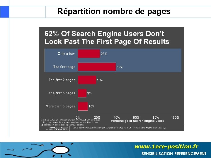 Répartition nombre de pages www. 1 ere-position. fr SENSIBILISATION REFERENCEMENT 