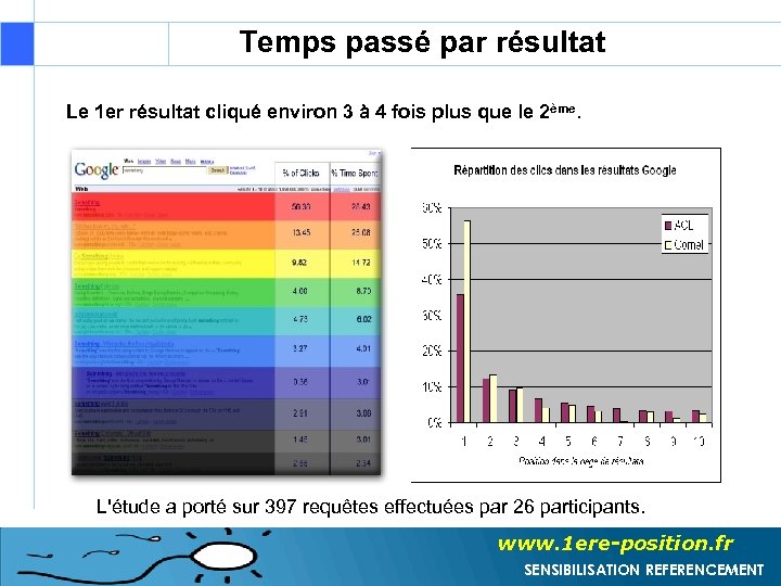 Temps passé par résultat Le 1 er résultat cliqué environ 3 à 4 fois