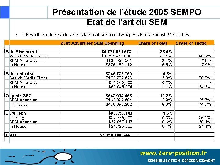 Présentation de l’étude 2005 SEMPO Etat de l’art du SEM • Répartition des parts