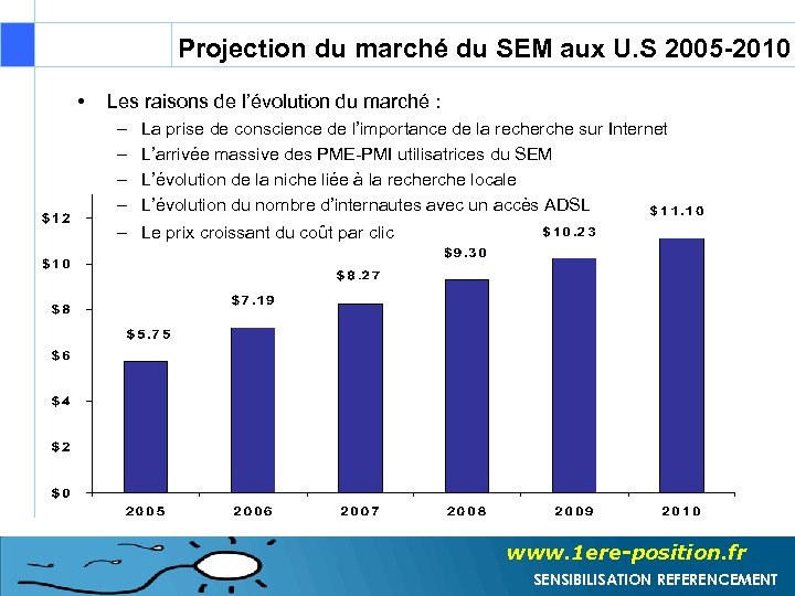 Projection du marché du SEM aux U. S 2005 -2010 • Les raisons de