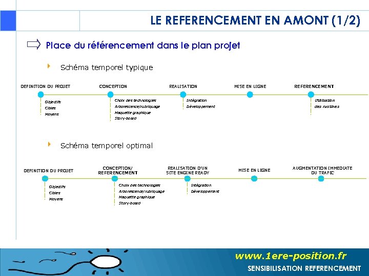 LE REFERENCEMENT EN AMONT (1/2) Place du référencement dans le plan projet Schéma temporel