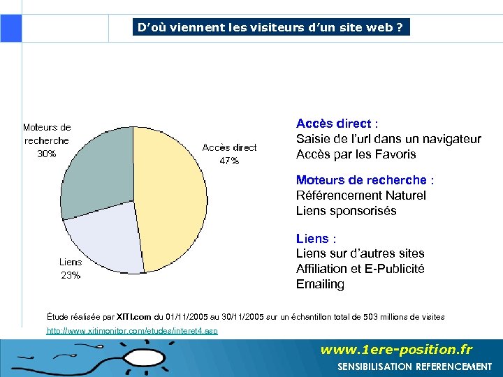 D’où viennent les visiteurs d’un site web ? Accès direct : Saisie de l’url