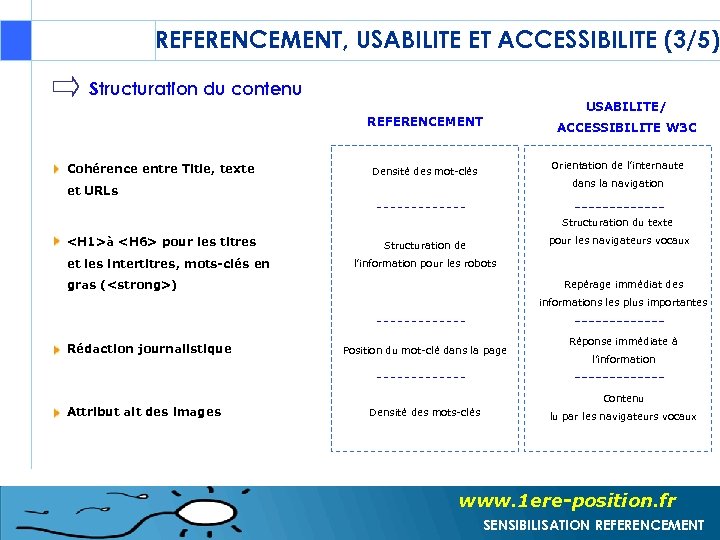 REFERENCEMENT, USABILITE ET ACCESSIBILITE (3/5) Structuration du contenu USABILITE/ REFERENCEMENT Cohérence entre Title, texte