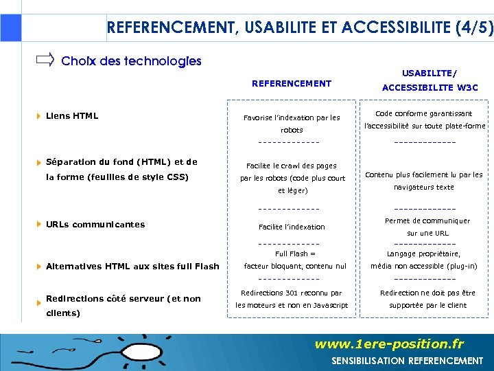 REFERENCEMENT, USABILITE ET ACCESSIBILITE (4/5) Choix des technologies USABILITE/ REFERENCEMENT Liens HTML Favorise l’indexation