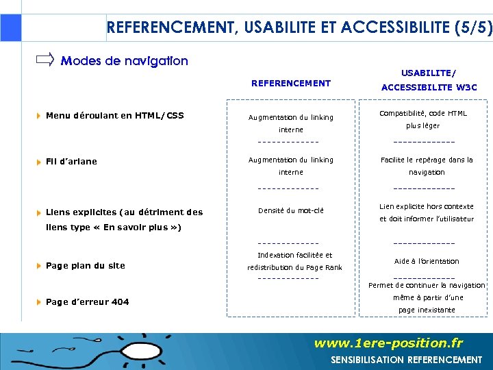 REFERENCEMENT, USABILITE ET ACCESSIBILITE (5/5) Modes de navigation USABILITE/ REFERENCEMENT Menu déroulant en HTML/CSS