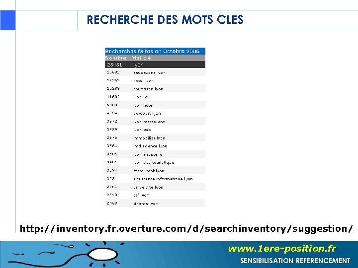 RECHERCHE DES MOTS CLES http: //inventory. fr. overture. com/d/searchinventory/suggestion/ www. 1 ere-position. fr SENSIBILISATION