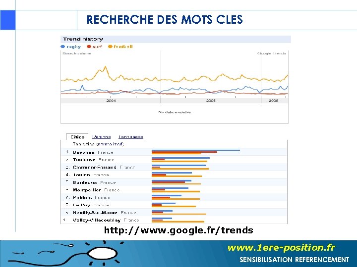 RECHERCHE DES MOTS CLES http: //www. google. fr/trends www. 1 ere-position. fr SENSIBILISATION REFERENCEMENT