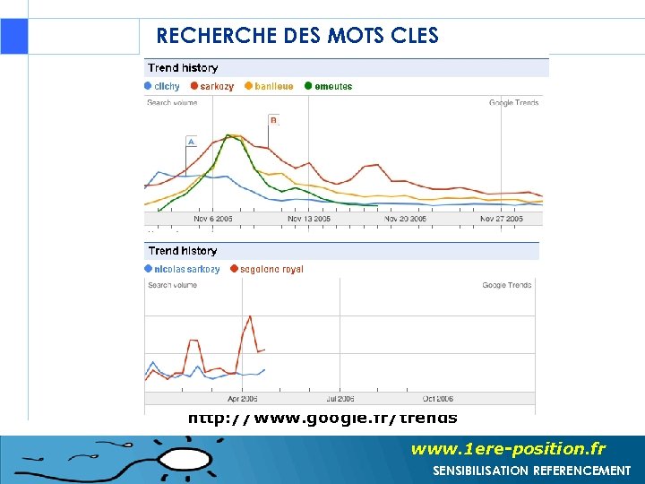 RECHERCHE DES MOTS CLES http: //www. google. fr/trends www. 1 ere-position. fr SENSIBILISATION REFERENCEMENT