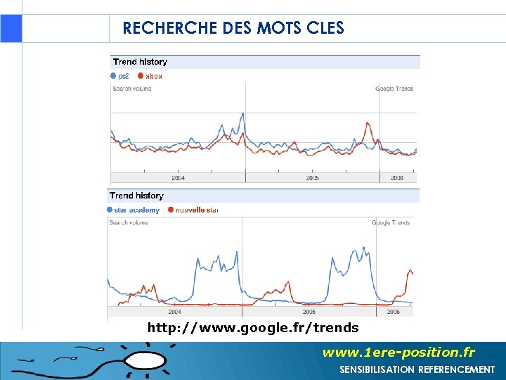 RECHERCHE DES MOTS CLES http: //www. google. fr/trends www. 1 ere-position. fr SENSIBILISATION REFERENCEMENT