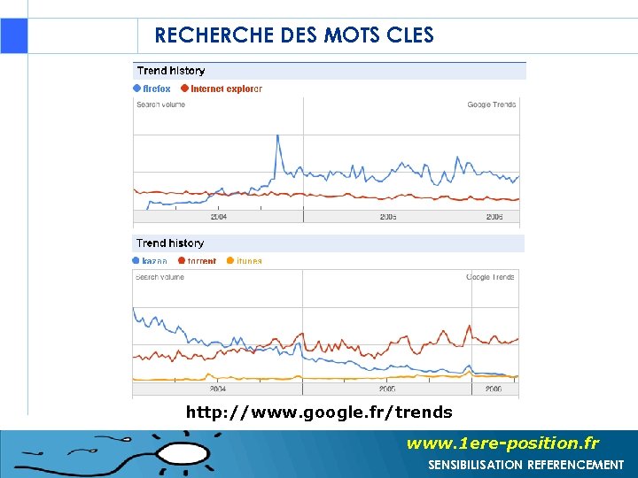 RECHERCHE DES MOTS CLES http: //www. google. fr/trends www. 1 ere-position. fr SENSIBILISATION REFERENCEMENT