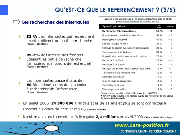 QU’EST-CE QUE LE REFERENCEMENT ? (3/5) Les recherches des internautes 83 % des internautes