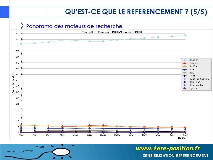 QU’EST-CE QUE LE REFERENCEMENT ? (5/5) Panorama des moteurs de recherche Aujourd’hui près de