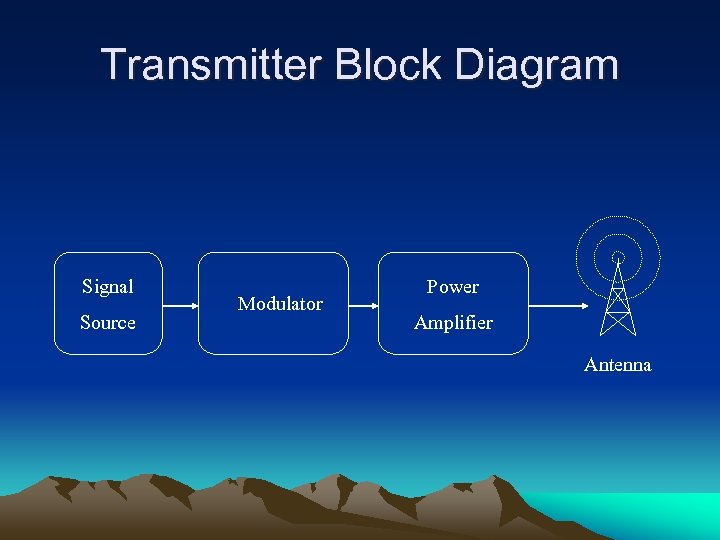 Transmitter Block Diagram Signal Source Modulator Power Amplifier Antenna 