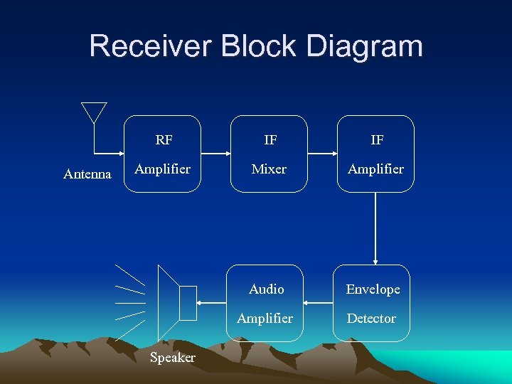 Receiver Block Diagram RF Antenna IF IF Amplifier Mixer Amplifier Audio Envelope Amplifier Detector