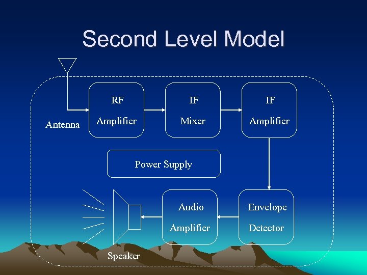 Second Level Model RF Antenna IF IF Amplifier Mixer Amplifier Power Supply Audio Amplifier