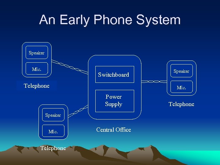 An Early Phone System Speaker Mic. Switchboard Telephone Mic. Power Supply Speaker Mic. Telephone