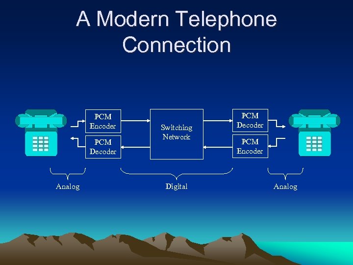 A Modern Telephone Connection PCM Encoder PCM Decoder Analog Switching Network Digital PCM Decoder