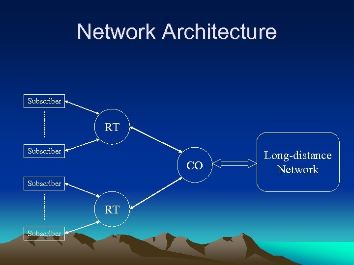 Network Architecture Subscriber RT Subscriber CO Subscriber RT Subscriber Long-distance Network 