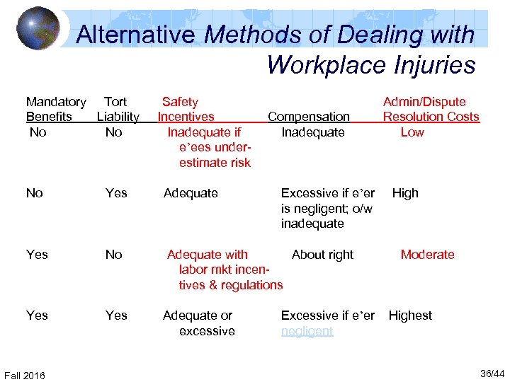 Alternative Methods of Dealing with Workplace Injuries Mandatory Tort Benefits Liability No No Safety
