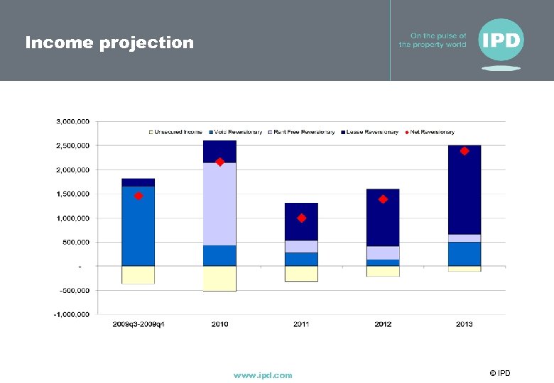 Income projection www. ipd. com © IPD 