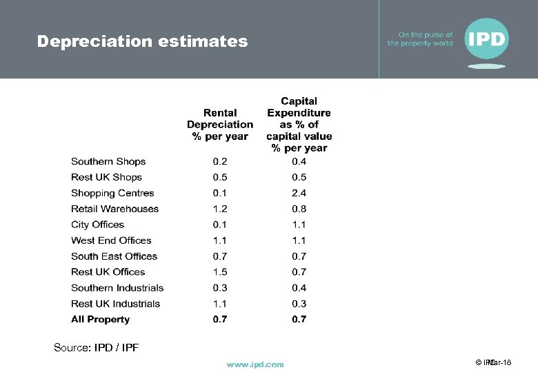 Depreciation estimates Source: IPD / IPF www. ipd. com © IPD Mar-18 