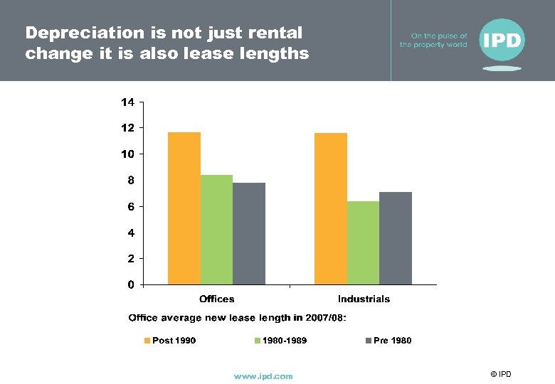 Depreciation is not just rental change it is also lease lengths www. ipd. com