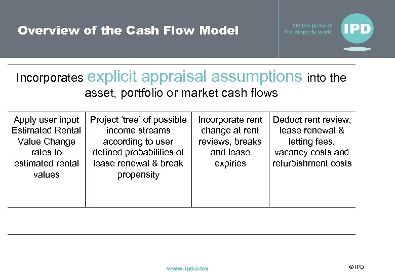 Overview of the Cash Flow Model Incorporates explicit appraisal assumptions into the asset, portfolio