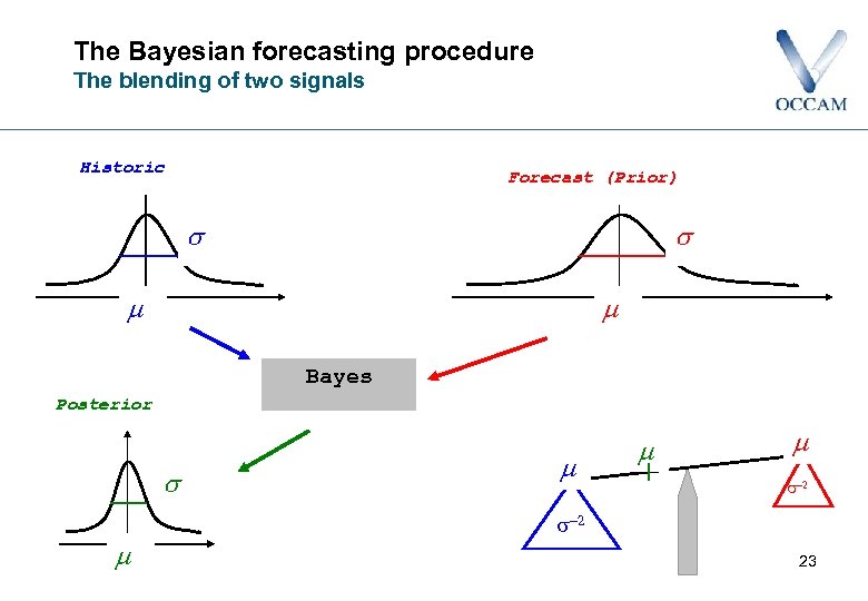 The Bayesian forecasting procedure The blending of two signals Historic Forecast (Prior) Bayes Posterior