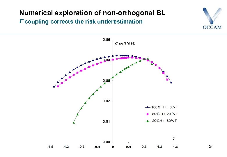 Numerical exploration of non-orthogonal BL coupling corrects the risk underestimation 30 