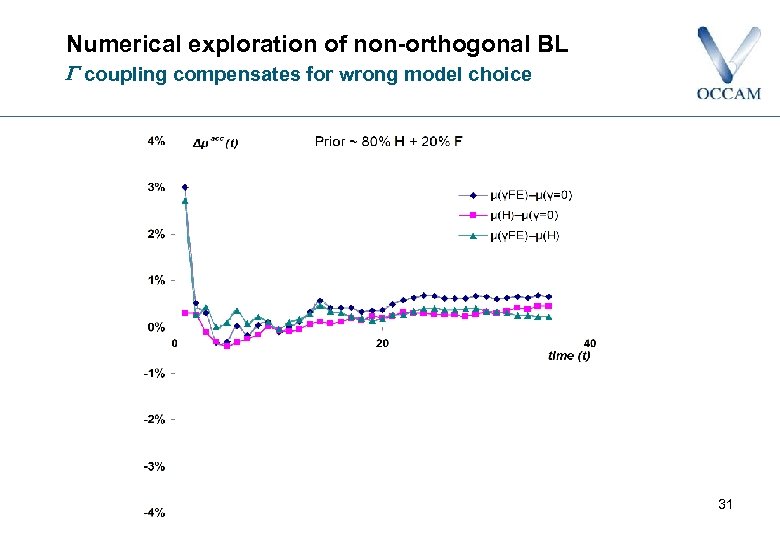 Numerical exploration of non-orthogonal BL coupling compensates for wrong model choice 31 