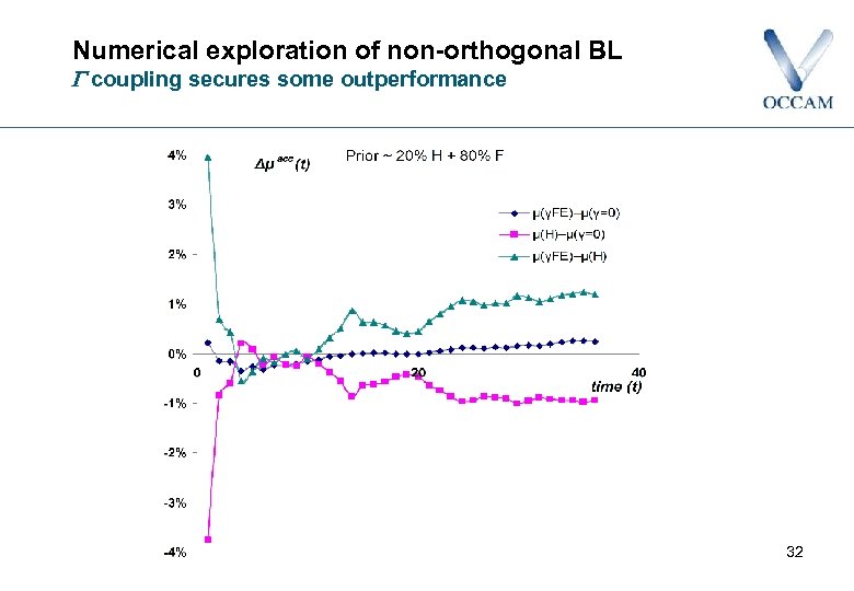 Numerical exploration of non-orthogonal BL coupling secures some outperformance 32 